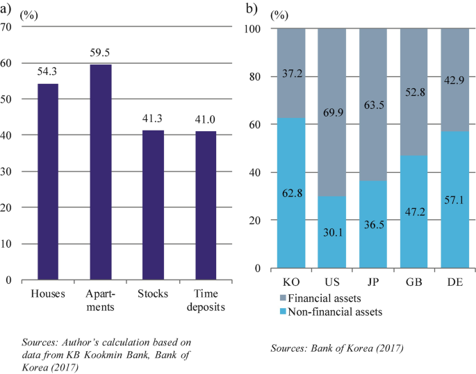 Two bar graphs. 1. Cumulated returns by asset type from 2007 to 2016. Houses 54.3. Apartments 59.5. Stocks 41.3. Time deposits 41.0. 2. Household assets of financial and non-financial. K O 37.2, 62.8. U S 69.9, 30.1. J P 63.5, 36.5. G B 52.8, 47.2. D E 42.9, 57.1.