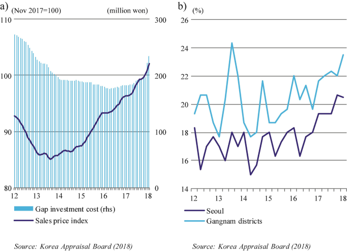 A bar graph of the apartment sales price index is high at 130 and the gap investment cost is high at 170. A line graph depicts the housing purchases in Seoul and Gangnam districts. Both denote fluctuations and an increasing trend.