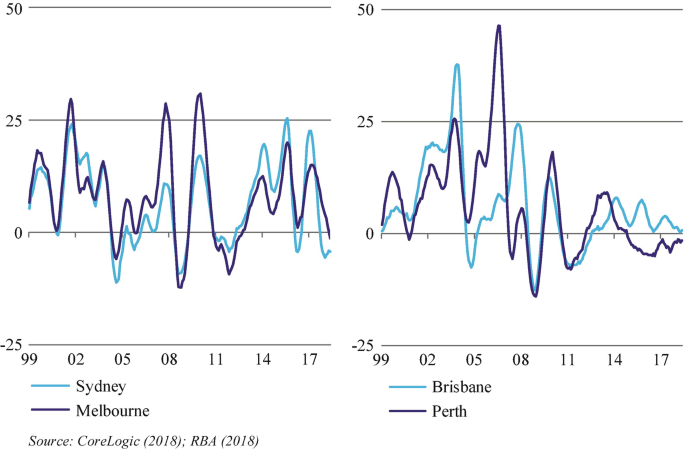 Two graphs of housing price growth in Sydney, Melbourne, Brisbane, and Perth. It denotes fluctuation. Sydney is low at (17, negative 3), Melbourne is low at (17, 0), Brisbane is at (17, 0), and Perth is at (17, negative 2).