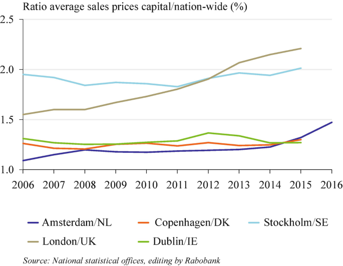 A graph of the ratio of mean house prices of Amsterdam N L, London U K, Copenhagen D K, Dublin I E, and Stockholm S E are on an increasing trend. London is high (2015, 2.2), Stockholm (2015, 2.0), Amsterdam (2016, 1.5), Copenhagen (2015, 1.3), and Dublin (2015, 1.3). The values are approximate.
