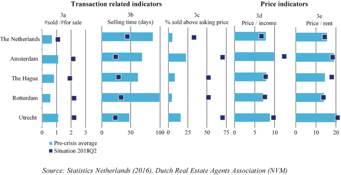 A graph of the transaction related indicators and price indicators. Sold. Pre-crisis average. Amsterdam and Utrecht, 1.1. Rotterdam, 0.5. Situation 2018 Q 2. The Netherlands, 1. Utrecht, 2.2. Selling time. Pre-crisis average. Rotterdam, 100. Utrecht, 49.5. Situation 2018 Q 2. The Netherlands, 49. Utrecht, 25. % sold above asking price. Amsterdam, 24.5. Rotterdam and the Netherlands, 5.