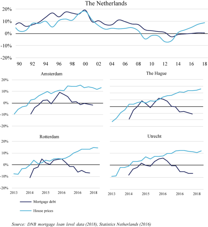 Five graphs. 1. The title reads, the Netherlands. Mortgage debt extends between (90, 9%) and (18, 0%). House prices extend between (90, 5%) and (18, 9%). 2. The title reads, Amsterdam. Mortgage debt extends between (2014, negative 10%) and (2018, negative 1%). House prices extend between (2013, negative 10%) and (2018, 12%). 3. The Hague. Mortgage debt extends between (2014, negative 10%) and (2018, negative 10%). House prices extend between (2013, 9%). 4. Rotterdam. The curves are presented in increasing trend. 5. Utrecht. House prices increase and Mortgage debt increases then fall.