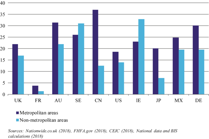 A bar graph of the house price difference in metropolitan and non-metropolitan areas. U K 22, 17. F R 8, 2. A U 31, 22. S E 26, 31. C N 37, 12. U S 18, 14. I E 23, 33. J P 20, 7. M X 25, 19. D E 30, 19.