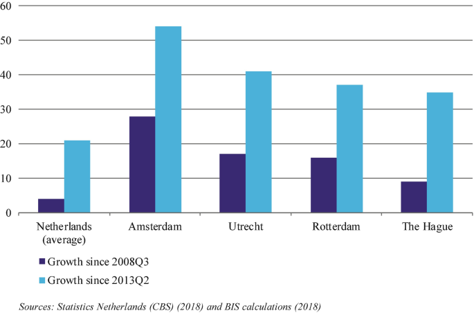 A bar graph of the house price difference growth since 2008 Q 3, and 2013 Q 2. The Netherlands average 2, 21. Amsterdam 28, 53. Utrecht 8, 41. Rotterdam 7, 37. The Hague 9, 33. The values are approximate.