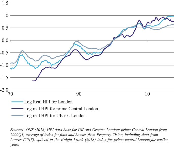 A graph of the log real H P I for London high at 1.0, prime central London at 0.8, and U K e x. London at 0.7. All curves denote an increasing trend. The values are approximate.
