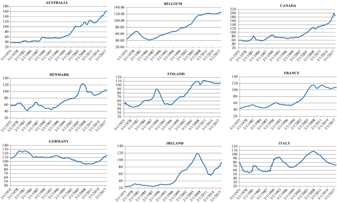 Eighteen graphs indicate the house price trend of O E C D countries. Australia is high at 160, Belgium 120, Canada 200, Denmark 100, Finland 110, France 110, Germany 120, Ireland 90, Italy 70, Japan 80, Netherlands 90, New Zealand 160, Norway 160, Spain 70, Sweden 180, Switzerland 140, United Kingdom 110, and United States 100 in 2017.