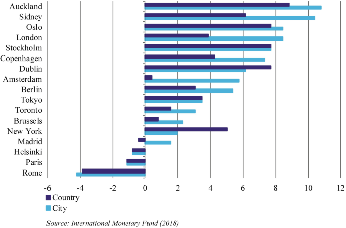 A bar graph of the real house price growth in the top 17 countries and cities. Auckland is high at 9 and 11. Rome is low at negative 4 and negative 4.5. The values are approximate.