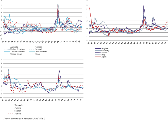 Three graphs depict the financial conditions of O E C D countries. 1. It depicts Australia, Canada, the United Kingdom, Ireland, The Netherlands, New Zealand, the United States, and Spain. 2. It depicts Belgium, Germany, France, Italy, and Japan. 3. Denmark, Finland, Sweden, and Norway are depicted. All curves denote fluctuations.