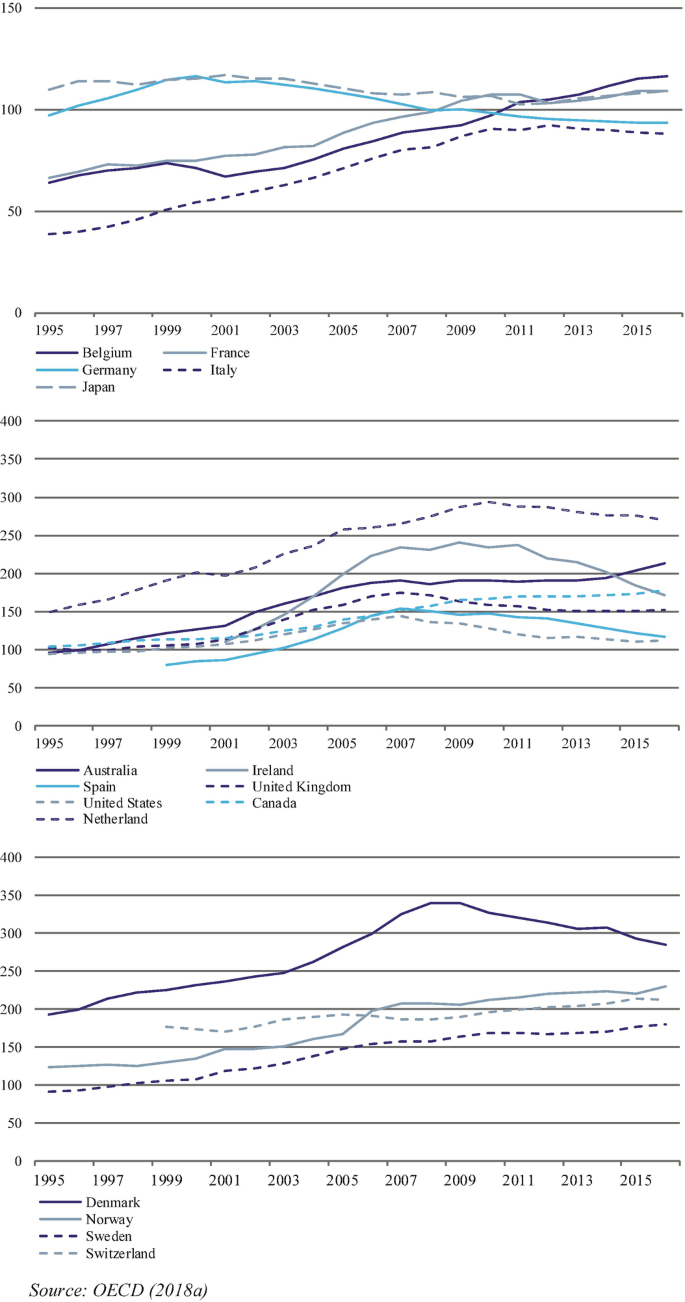 Three graphs of debt percentage. 1. Belgium, Germany, France, Italy, and Japan. Belgium and Italy are on an increasing trend. 2. Australia, Spain, the United States, the Netherlands, Ireland, the United Kingdom, and Canada. Ireland and Canada are on decreasing trend. 3. Denmark, Norway, Sweden, and Switzerland. Denmark is on decreasing trend.