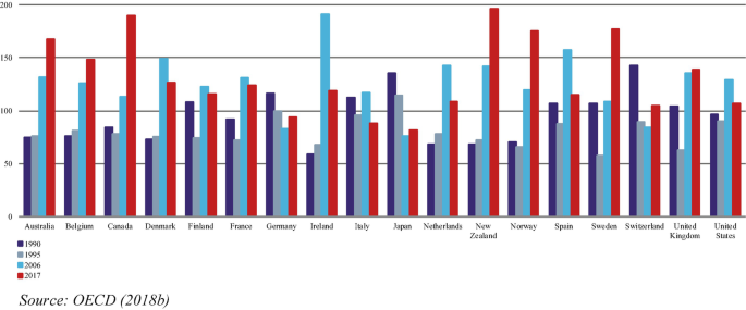 A bar graph of the price-to-rent ratios in 1990, 1995, 2006, and 2017. New Zealand is high at 200 in 2017, Ireland is at 180 in 2006, Switzerland at 140 in 1990, and Japan at 120 in 1995. The values are approximate.