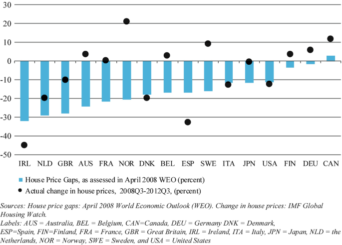 A bar graph of house price gaps, as assessed in April 2008 W E O low at I R L negative 32, high at C A N is 5, and actual change in house prices from 2008 Q 3 to 2012 Q 3 is high at 20 in N O R, and low at negative 30 in I R L.