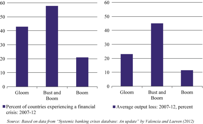 Two bar graphs. 1. The percentage of countries experiencing a financial crisis from 2007 to 2012, gloom 42, bust and boom 58, and boom 21. 2. The average output loss from 2007 to 2012, gloom 24, bust and boom 44, and boom 11 percent. The values are approximate.