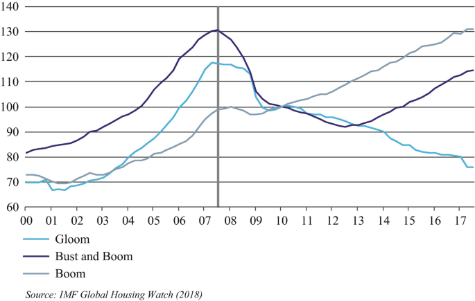 A line graph of average house price indices. Gloom is on decreasing trend, high at (07, 118), and low at (17, 75). Bust and boom depicts a peak and drop, peak at (07,130), and drop at (17,115). Boom is on an increasing trend, peak at (17, 130). The values are approximate.