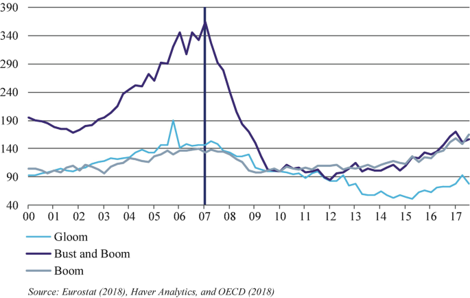 A line graph of average house price indices. Gloom is on decreasing trend, high at (07, 118), and low at (17, 75). Bust and boom depicts a peak and drop, peak at (07,130), and drop at (17,115). Boom is on an increasing trend, peak at (17, 130). The values are approximate.