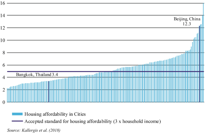 A bar graph of housing affordability in cities that are high in Beijing, China 12.3, and low in Bangkok, Thailand 3.5, and accepted standards for housing affordability depict a horizontal line at (0, 5).