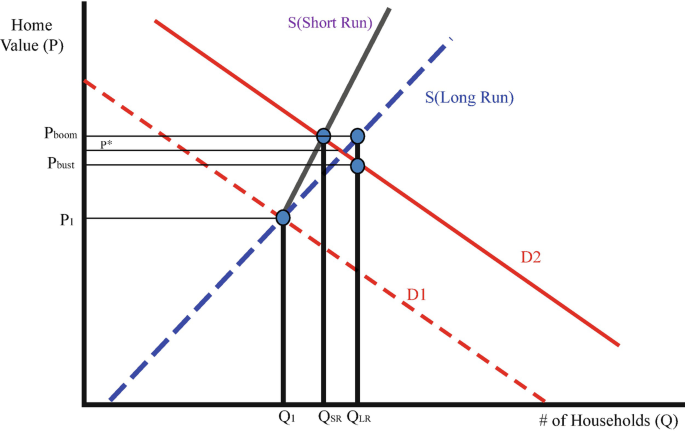 A graph of house value versus households. It depicts the short run (S), and long run (S) in an increasing trend, and D 1 and D2 on decreasing trend. The nodes P boom and Q L R meet at S long, P bust and Q L R meet at D 2, P boom and Q S R meet at S short run, P 1 and Q 1 meet at S long and short run and P meet at S long run.