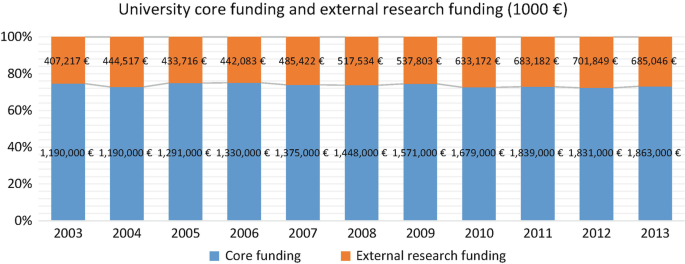 A stacked bar graph illustrates the university's core funding and external research funding between the years 2003 and 2013. The core funding is highest in 2013, and the external funding is highest in 2012.
