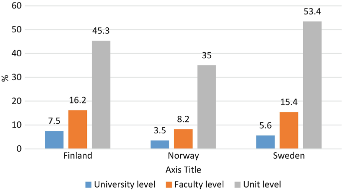 A grouped bar graph illustrates the influence in strategy formulation from the following countries, Finland, Norway, and Sweden. It contains 3 levels, University, Faculty, and Unit. Sweden contains more influence.