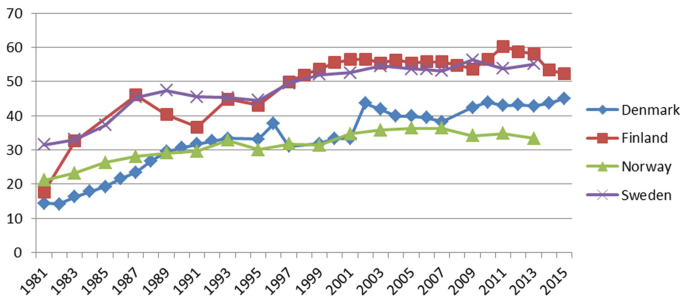 A graph illustrates the variation in external funding with respect to total funding between the years 1981 and 2015 in the following countries. Denmark, Finland, Norway, and Sweden. All the countries have an increasing trend.