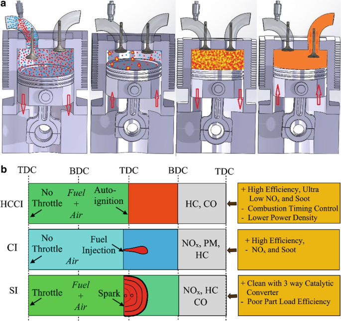 How Diesel Engines Work: Explaining the Function of Compression Ignition  Engines