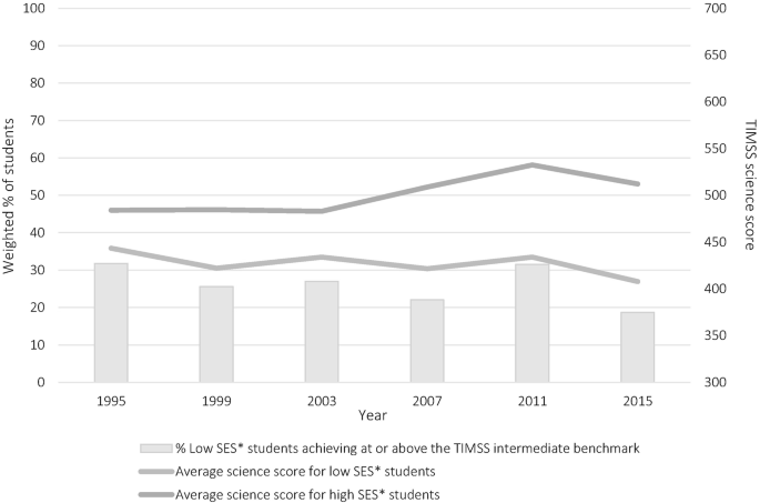 A bar graph of the weighted percentage of students and T I M S S mathematics score versus year. The percentage of low S E S students achieving or above the T I M S S intermediate benchmark plots was the highest in 1995 and 2011. The average science score for high S E S students plots the highest from 1995 to 2015.