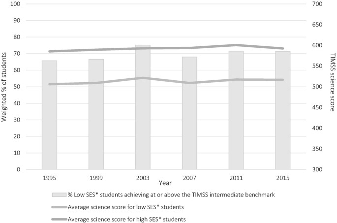 A bar graph of the weighted percentage of students and T I M S S mathematics score versus year. The percentage of low S E S students achieving or above the T I M S S intermediate benchmark plots was the highest in 2003. The average science score for high S E S students plots the highest from 1995 to 2015.