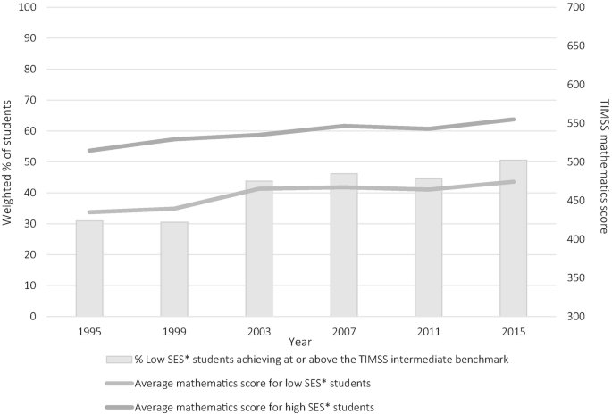 A bar graph of the weighted percentage of students and T I M S S mathematics score versus year. The percentage of low S E S students achieving or above the T I M S S intermediate benchmark plots was the highest in 2015. The average science score for high S E S students plots the highest from 1995 to 2015.