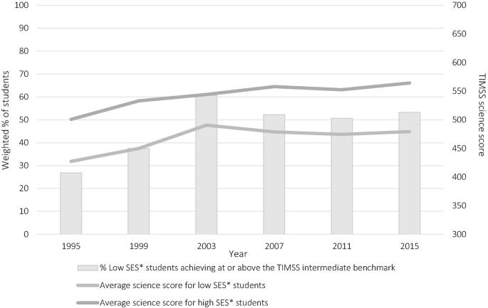 A bar graph of the weighted percentage of students and T I M S S mathematics score versus year. The percentage of low S E S students achieving or above the T I M S S intermediate benchmark plots was the highest in 2003. The average science score for high S E S students plots the highest from 1995 to 2015.