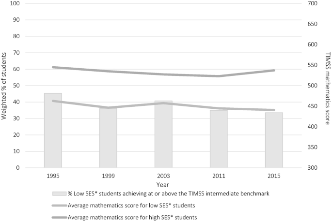 A bar graph of the weighted percentage of students and T I M S S mathematics score versus year. The percentage of low S E S students achieving or above the T I M S S intermediate benchmark plots was the highest in 1995. The average science score for high S E S students plots the highest from 1995 to 2015.