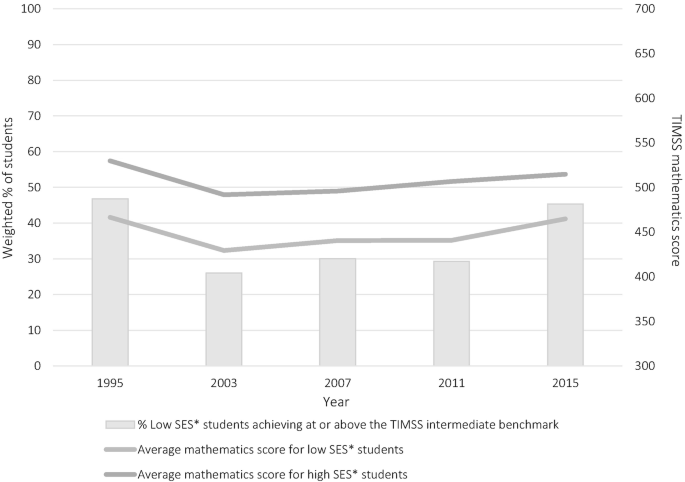 A bar graph of the weighted percentage of students and T I M S S mathematics score versus year. The percentage of low S E S students achieving or above the T I M S S intermediate benchmark plots was the highest in 1995. The average science score for high S E S students plots the highest from 1995 to 2015.