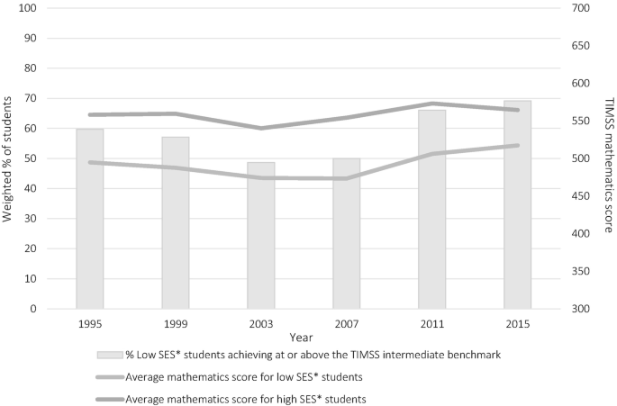 A bar graph of the weighted percentage of students and T I M S S mathematics score versus year. The percentage of low S E S students achieving or above the T I M S S intermediate benchmark plots was the highest in 2015. The average science score for high S E S students plots the highest from 1995 to 2015.