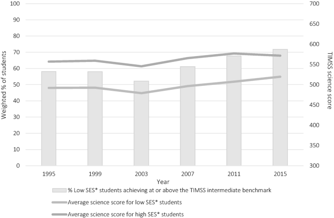 A bar graph of the weighted percentage of students and T I M S S mathematics score versus year. The percentage of low S E S students achieving or above the T I M S S intermediate benchmark plots was the highest in 2015. The average science score for high S E S students plots the highest from 1995 to 2015.