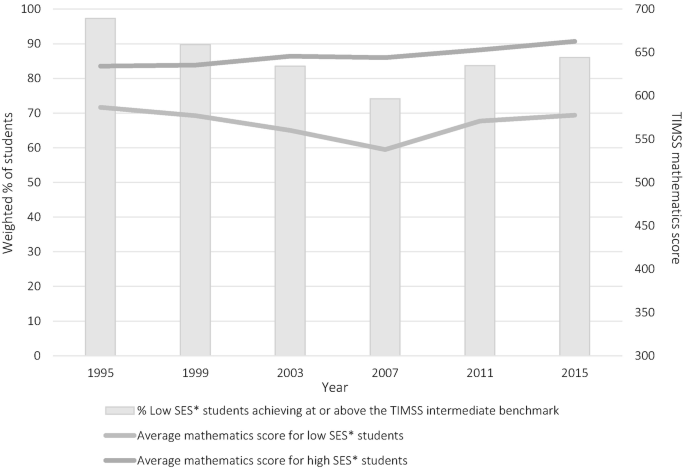 A bar graph of the weighted percentage of students and T I M S S mathematics score versus year. The percentage of low S E S students achieving or above the T I M S S intermediate benchmark plots was the highest in 1995. The average science score for high S E S students plots the highest from 1995 to 2015.