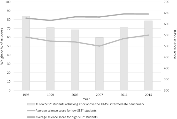 A bar graph of the weighted percentage of students and T I M S S mathematics score versus year. The percentage of low S E S students achieving or above the T I M S S intermediate benchmark plots was the highest in 1995. The average science score for high S E S students plots the highest from 1995 to 2015.