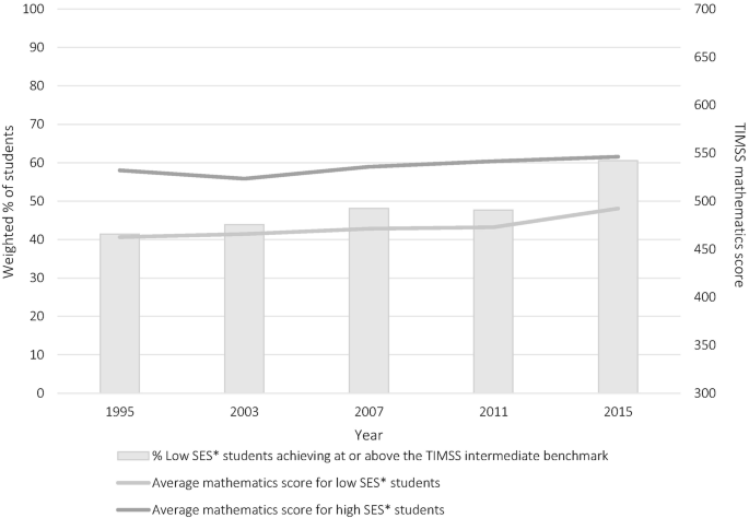 A bar graph of the weighted percentage of students and T I M S S mathematics score versus year. The percentage of low S E S students achieving or above the T I M S S intermediate benchmark plots was the highest in 2015. The average science score for high S E S students plots the highest from 1995 to 2015.