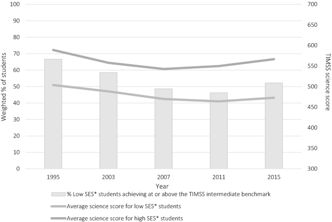 A bar graph of the weighted percentage of students and T I M S S mathematics score versus year. The percentage of low S E S students achieving or above the T I M S S intermediate benchmark plots was the highest in 1995. The average science score for high S E S students plots the highest from 1995 to 2015.
