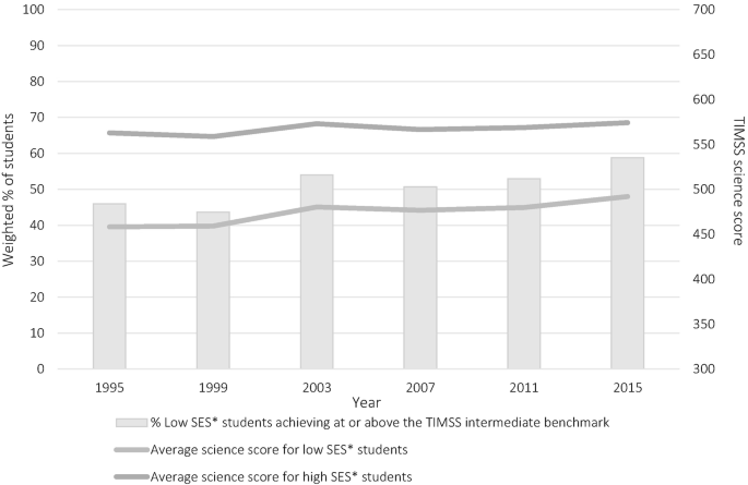 A bar graph of the weighted percentage of students and T I M S S mathematics score versus year. The percentage of low S E S students achieving or above the T I M S S intermediate benchmark plots was the highest in 2015. The average science score for high S E S students plots the highest from 1995 to 2015.