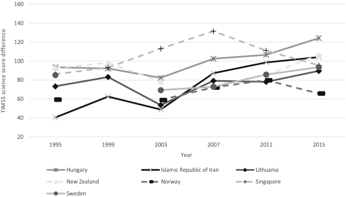 A graph of T M S S science score difference of 7 countries versus year. The countries include Hong Kong, Hungary, New Zealand, Lithuania, Singapore, Islamic Republic of Iran, Norway and Sweden. Hungary, Islamic Republic of Iran follow an increase in trend. Sweden and Norway rise after 2003. Lithuania starts at 75 in 1995 and ends at 85 in 2015. Singapore rises to 125 in 2007 and declines. New Zealand starts at 90 in 1995 and stops at 79 in 2003.