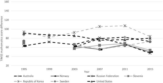 A graph of T I M S S mathematics score difference versus year. The Republic of Korea plots the highest among the other countries in the years 2003, 2007, and 2011.