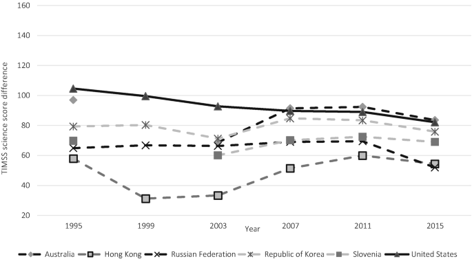 A graph of T I M S S science score difference versus year. The United States plots the highest values in 1995, 1995, and 2003, eventually posting the same values as Australia in 2007 and 2015.