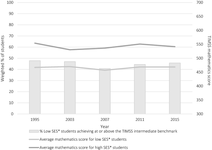 A bar graph of the weighted percentage of students and T I M S S mathematics score versus year. The percentage of low S E S students achieving or above the T I M S S intermediate benchmark plots was the highest in 2003. The average science score for high S E S students plots the highest from 1995 to 2015.