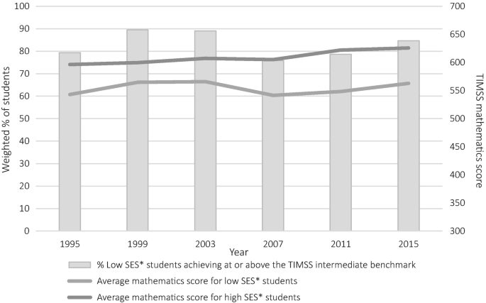 A bar graph of the weighted percentage of students and T I M S S mathematics score versus year. The percentage of low S E S students achieving or above the T I M S S intermediate benchmark plots was the highest in 2003 and 1999. The average science score for high S E S students plots the highest from 1995 to 2015.