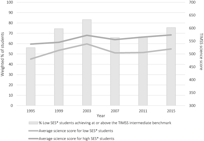 A bar graph of the weighted percentage of students and T I M S S mathematics score versus year. The percentage of low S E S students achieving or above the T I M S S intermediate benchmark plots was the highest in 2003. The average science score for high S E S students plots the highest from 1995 to 2015.