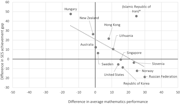 A scatterplot of the difference in S E S achievement gap versus difference average mathematics performance. The Islamic Republic of Iran plots the highest in the first quadrant. A line passes through points in Lithuania and plots a decreasing trend.