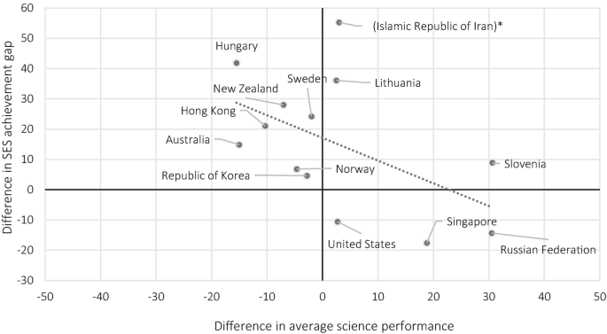 A graph of the difference in the S E S achievement gap versus the difference in average science performance. A decreasing trend is plotted through the first, second, and fourth quadrants. Most countries plot values in the second quadrant. The Islamic Republic of Iran plots the highest in the first quadrant.