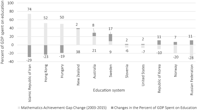 A bar graph of the percent of G D P spent on education versus the education system. The Republic of Iran plots the highest in mathematics achievement gap change at 74 and the changes in the percent of G D P spent on education at negative 29.