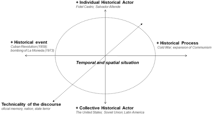 A diagram represents the discourse analysis. It represents the evaluation of historical events, processes, and individual and collective historical actors.