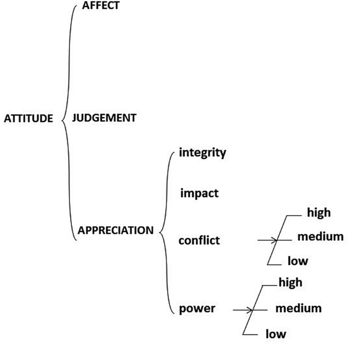 A diagram explains the system of appreciation. Appreciation divides into integrity, impact, conflict, and power.