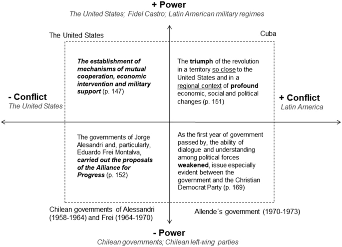 A table explains the power and conflict categories of historical entities. The governments include The United States, Cuba, Chile, and Allende.