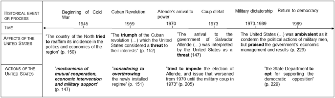 A table explains the historical event or process, effects, and actions of the United States from 1945 to 1989.